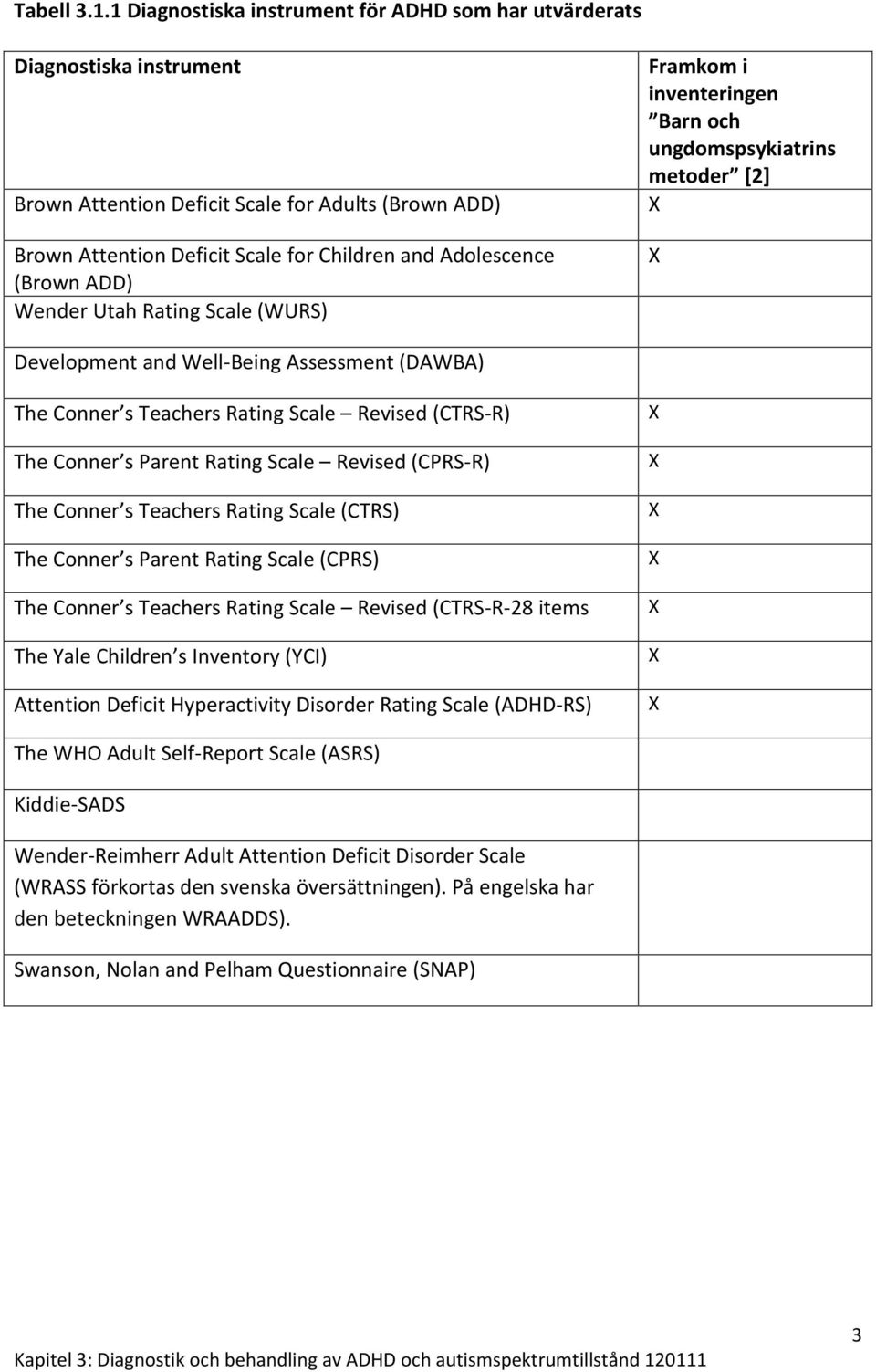 ADD) Wender Utah Rating Scale (WURS) Framkom i inventeringen Barn och ungdomspsykiatrins metoder [2] X X Development and Well-Being Assessment (DAWBA) The Conner s Teachers Rating Scale Revised