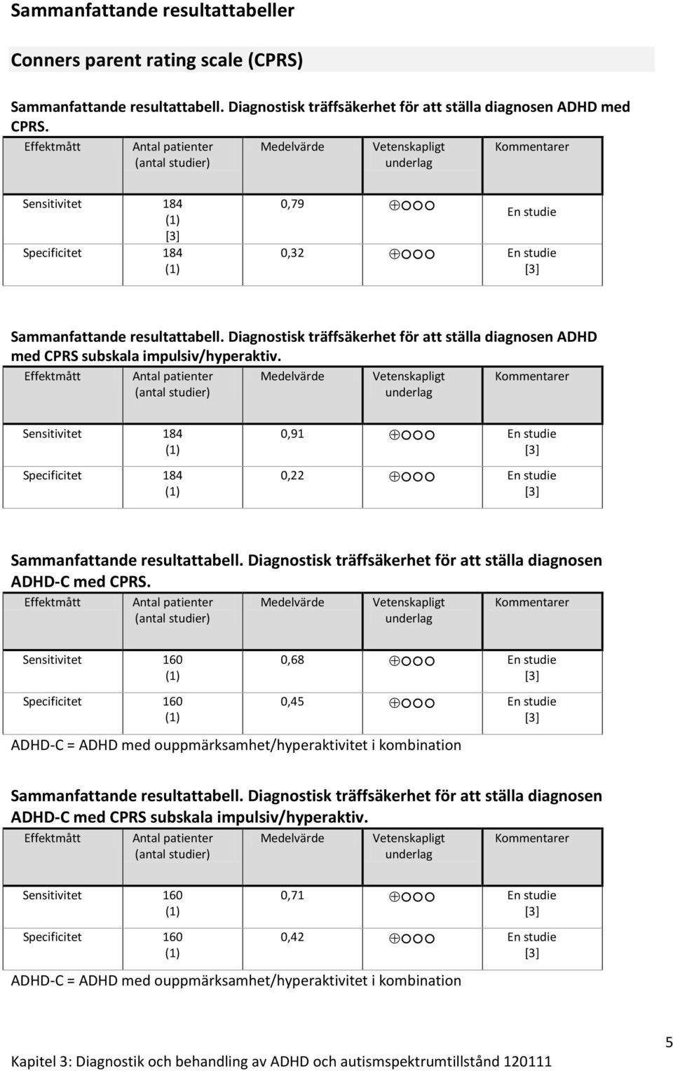 Diagnostisk träffsäkerhet för att ställa diagnosen ADHD med CPRS subskala impulsiv/hyperaktiv.