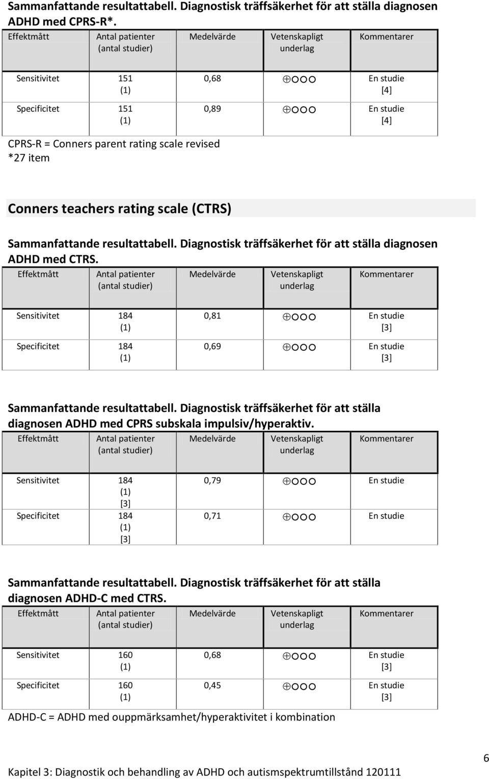 scale revised *27 item Conners teachers rating scale (CTRS) Sammanfattande resultattabell. Diagnostisk träffsäkerhet för att ställa diagnosen ADHD med CTRS.