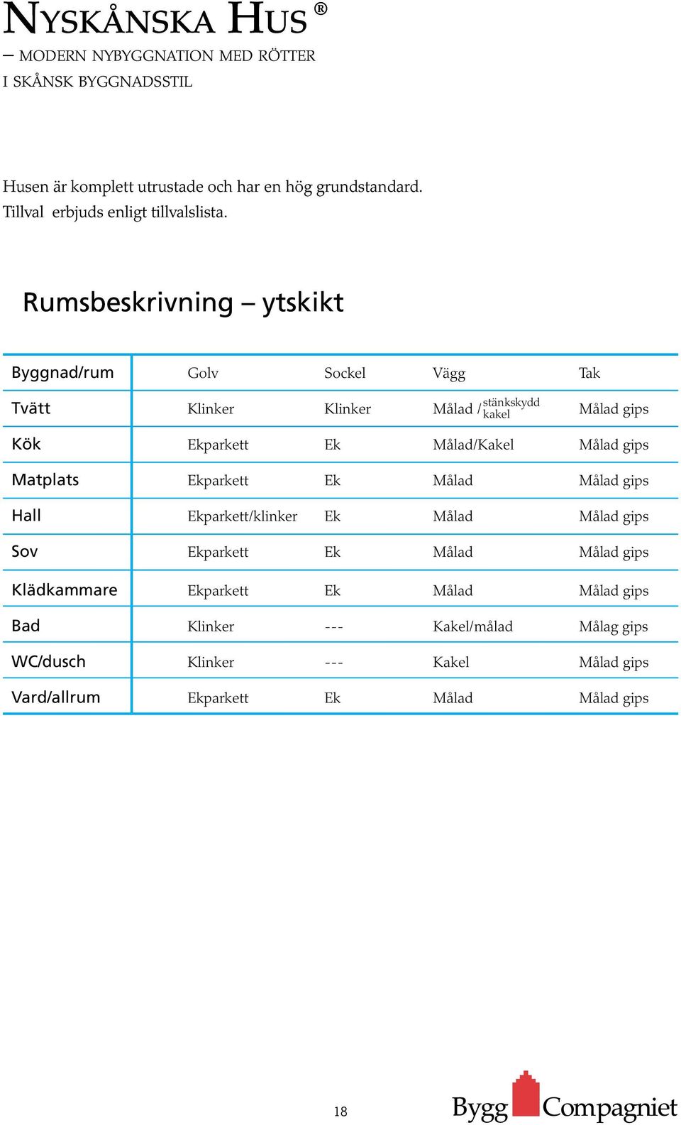 Rumsbeskrivning ytskikt Byggnad/rum Golv Sockel Vägg Tak Tvätt Klinker Klinker stänkskydd Målad / kakel Målad gips Kök Ekparkett Ek Målad/Kakel Målad