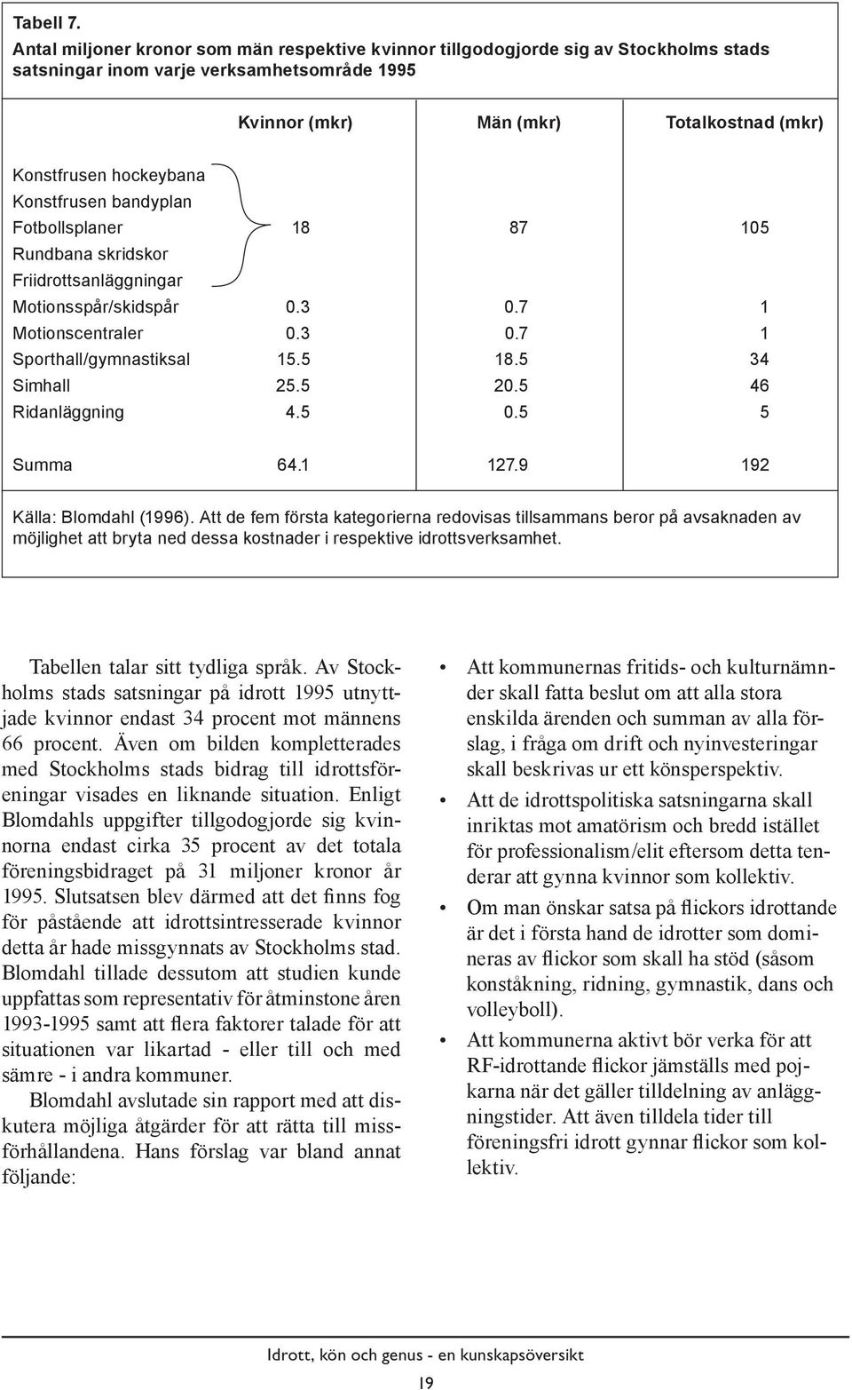 Konstfrusen bandyplan Fotbollsplaner 18 87 105 Rundbana skridskor Friidrottsanläggningar Motionsspår/skidspår 0.3 0.7 1 Motionscentraler 0.3 0.7 1 Sporthall/gymnastiksal 15.5 18.5 34 Simhall 25.5 20.