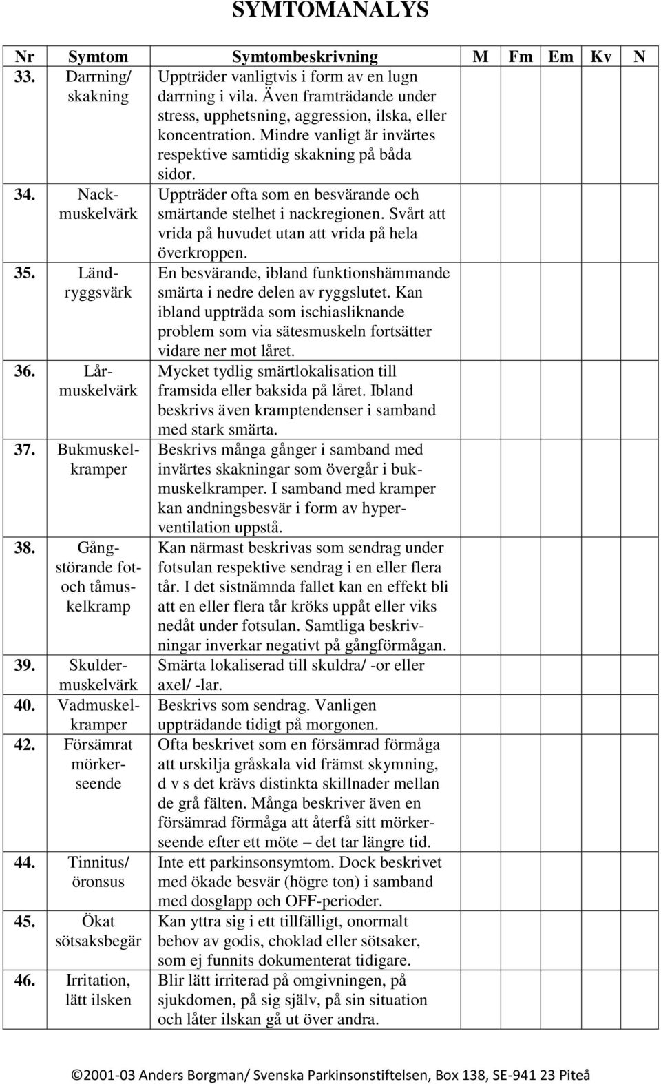 Skuldermuskelvärk 40. Vadmuskelkramper 42. Försämrat mörkerseende 44. Tinnitus/ öronsus 45. Ökat sötsaksbegär 46. Irritation, lätt ilsken sidor.