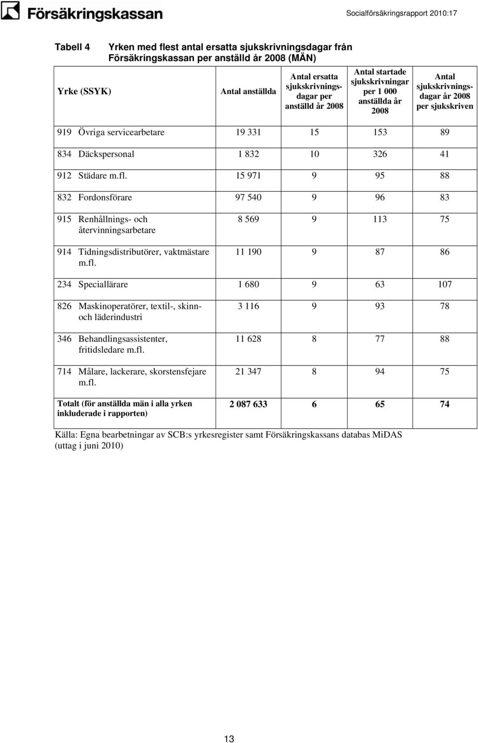 15 971 9 95 88 832 Fordonsförare 97 540 9 96 83 915 Renhållnings- och återvinningsarbetare 914 Tidningsdistributörer, vaktmästare m.fl.