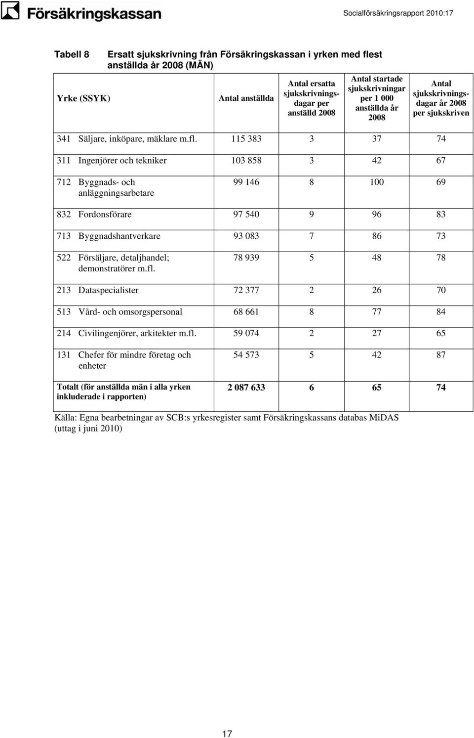 115 383 3 37 74 311 Ingenjörer och tekniker 103 858 3 42 67 712 Byggnads- och anläggningsarbetare 99 146 8 100 69 832 Fordonsförare 97 540 9 96 83 713 Byggnadshantverkare 93 083 7 86 73 522