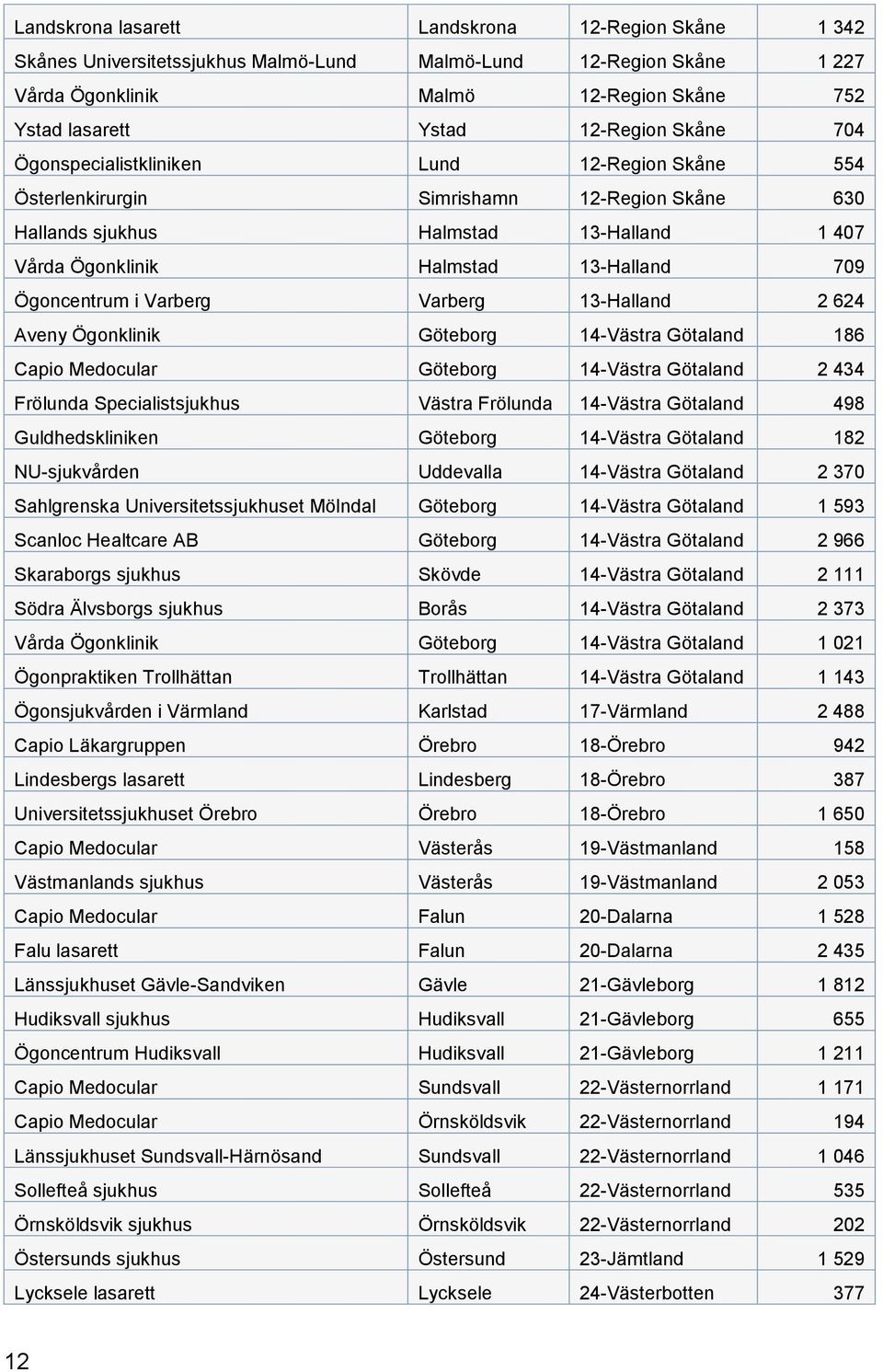 Ögoncentrum i Varberg Varberg 13-Halland 2 624 Aveny Ögonklinik Göteborg 14-Västra Götaland 186 Capio Medocular Göteborg 14-Västra Götaland 2 434 Frölunda Specialistsjukhus Västra Frölunda 14-Västra