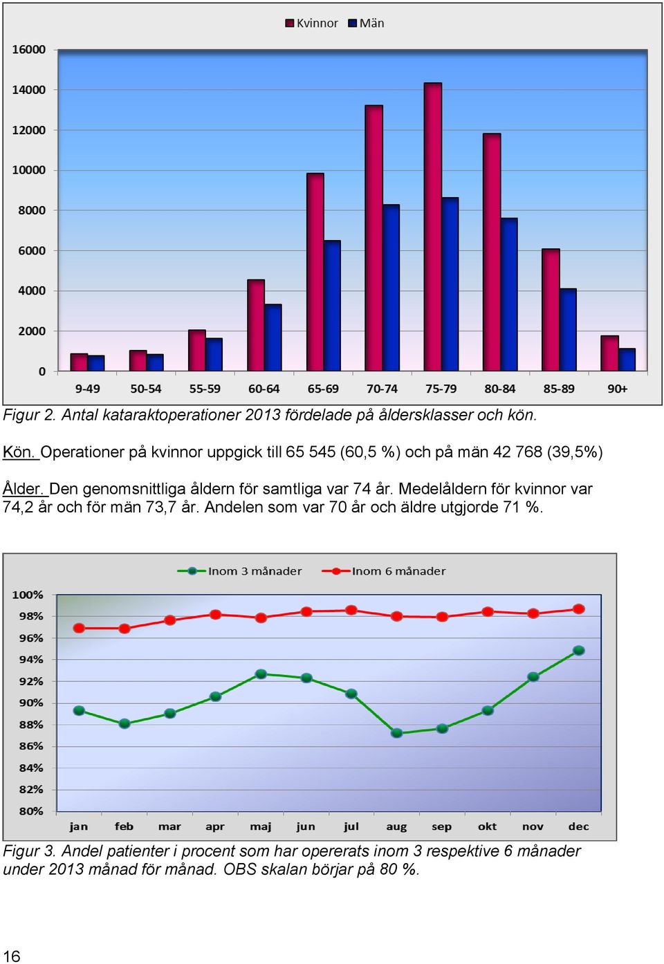 Den genomsnittliga åldern för samtliga var 74 år. Medelåldern för kvinnor var 74,2 år och för män 73,7 år.