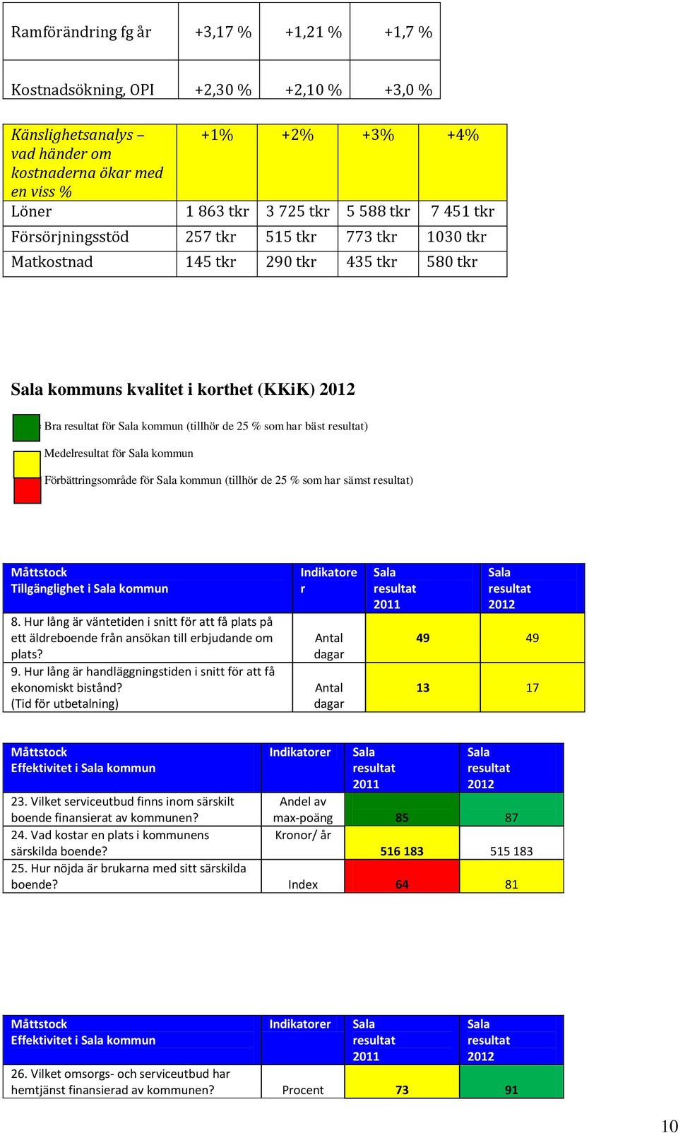 som har bäst resultat) = Medelresultat för Sala kommun = Förbättringsområde för Sala kommun (tillhör de 25 % som har sämst resultat) Måttstock Tillgänglighet i Sala kommun 8.