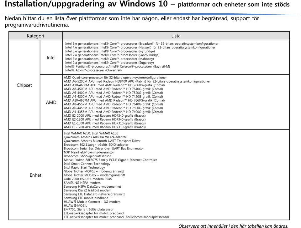 Kategori Lista Chipset Enhet Intel AMD Intel 5:e generationens Intel Core -processorer (Broadwell) för 32-bitars operativsystemkonfigurationer Intel 4:e generationens Intel Core -processorer