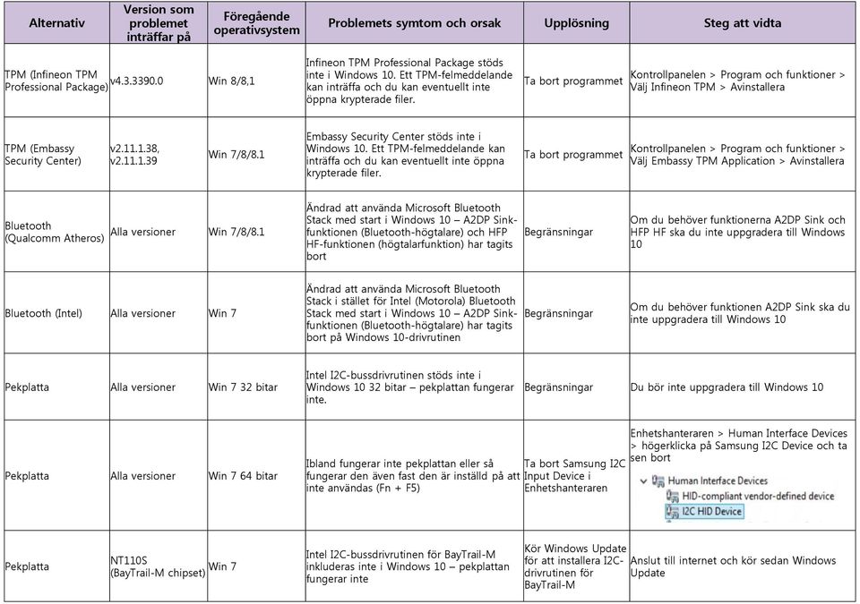 Kontrollpanelen > Program och funktioner > Välj Infineon TPM > Avinstallera TPM (Embassy Security Center) v2.11.1.38, v2.11.1.39 Win 7/8/8.1 Embassy Security Center stöds inte i Windows 10.