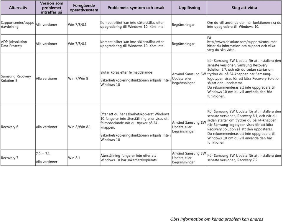 ADP (Absolution Data Protect) Alla versioner Win 7/8/8.1 Kompatibilitet kan inte säkerställas efter uppgradering till Windows 10. Körs inte Begränsningar På http://www.absolute.