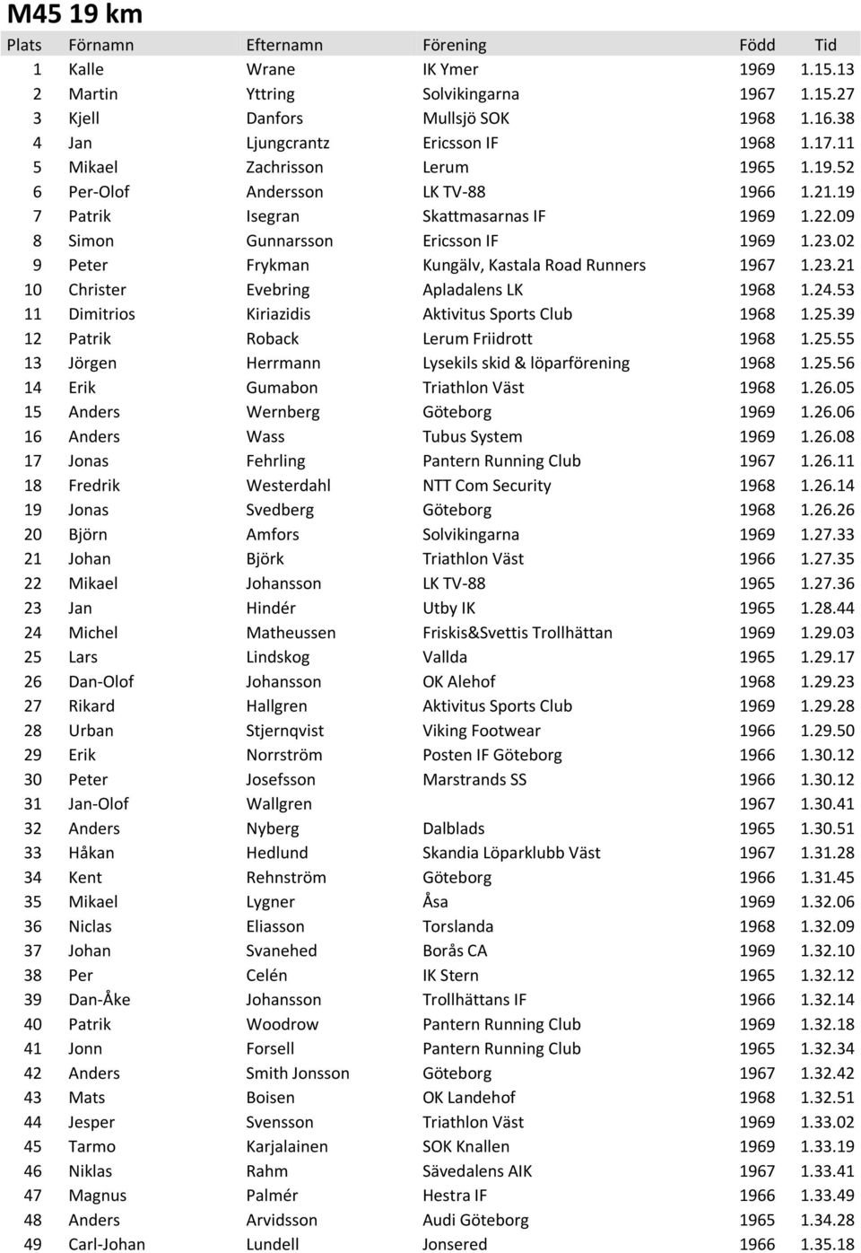 09 8 Simon Gunnarsson Ericsson IF 1969 1.23.02 9 Peter Frykman Kungälv, Kastala Road Runners 1967 1.23.21 10 Christer Evebring Apladalens LK 1968 1.24.