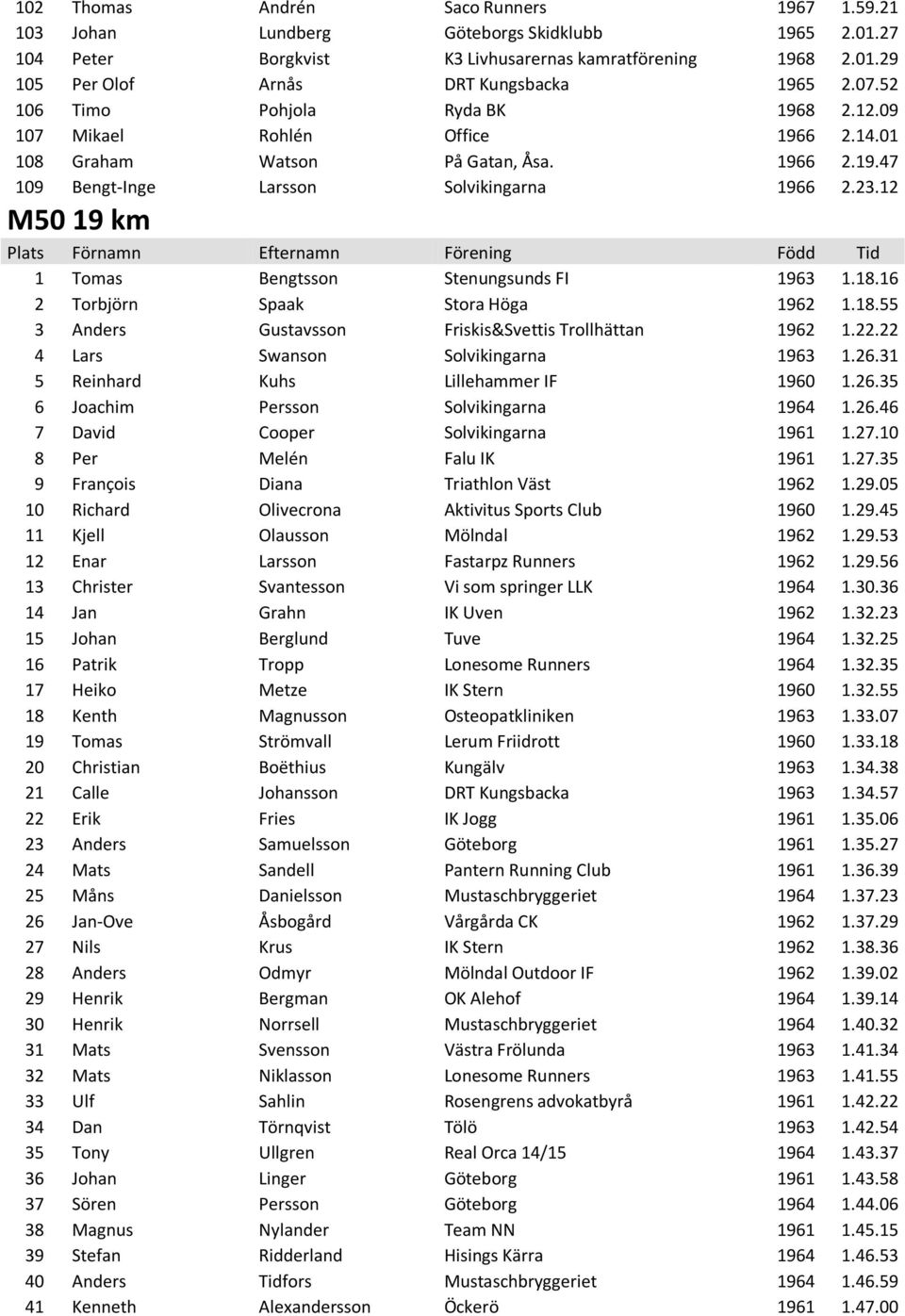 12 M50 19 km Plats Förnamn Efternamn Förening Född Tid 1 Tomas Bengtsson Stenungsunds FI 1963 1.18.16 2 Torbjörn Spaak Stora Höga 1962 1.18.55 3 Anders Gustavsson Friskis&Svettis Trollhättan 1962 1.