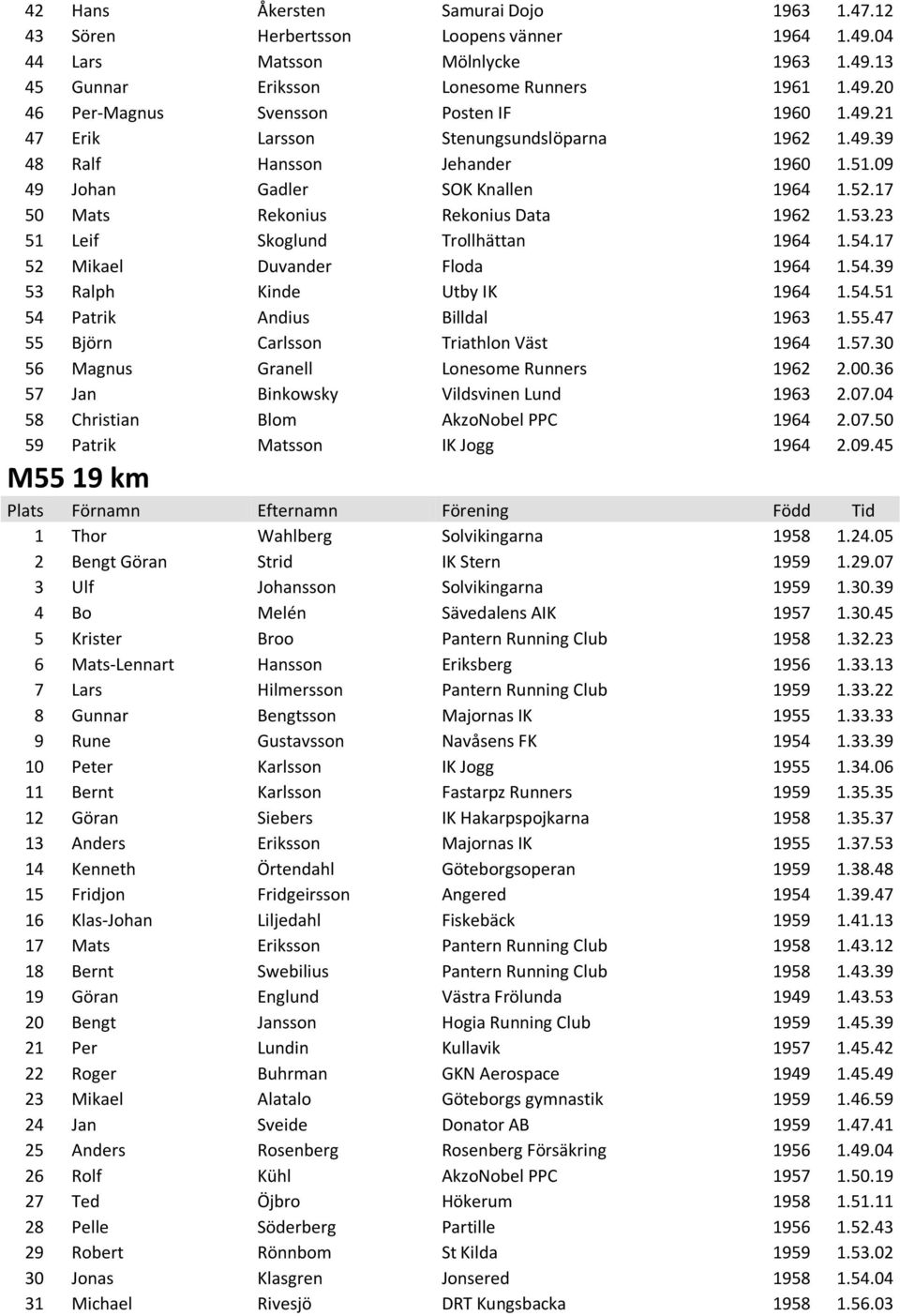 23 51 Leif Skoglund Trollhättan 1964 1.54.17 52 Mikael Duvander Floda 1964 1.54.39 53 Ralph Kinde Utby IK 1964 1.54.51 54 Patrik Andius Billdal 1963 1.55.47 55 Björn Carlsson Triathlon Väst 1964 1.57.