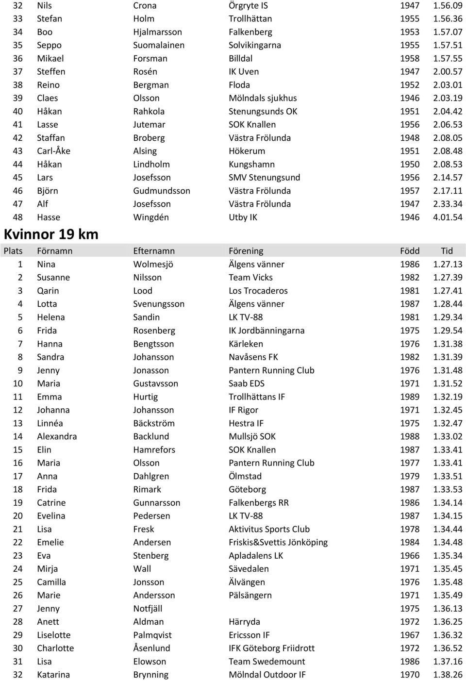 42 41 Lasse Jutemar SOK Knallen 1956 2.06.53 42 Staffan Broberg Västra Frölunda 1948 2.08.05 43 Carl-Åke Alsing Hökerum 1951 2.08.48 44 Håkan Lindholm Kungshamn 1950 2.08.53 45 Lars Josefsson SMV Stenungsund 1956 2.