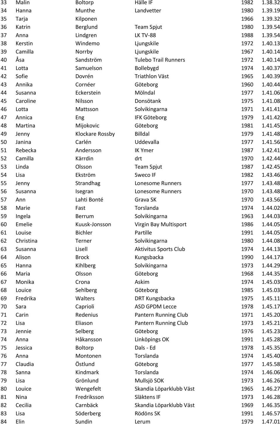 40.44 44 Susanna Eckerstein Mölndal 1977 1.41.06 45 Caroline Nilsson Donsötank 1975 1.41.08 46 Lotta Mattsson Solvikingarna 1971 1.41.41 47 Annica Eng IFK Göteborg 1979 1.41.42 48 Martina Mijokovic Göteborg 1981 1.