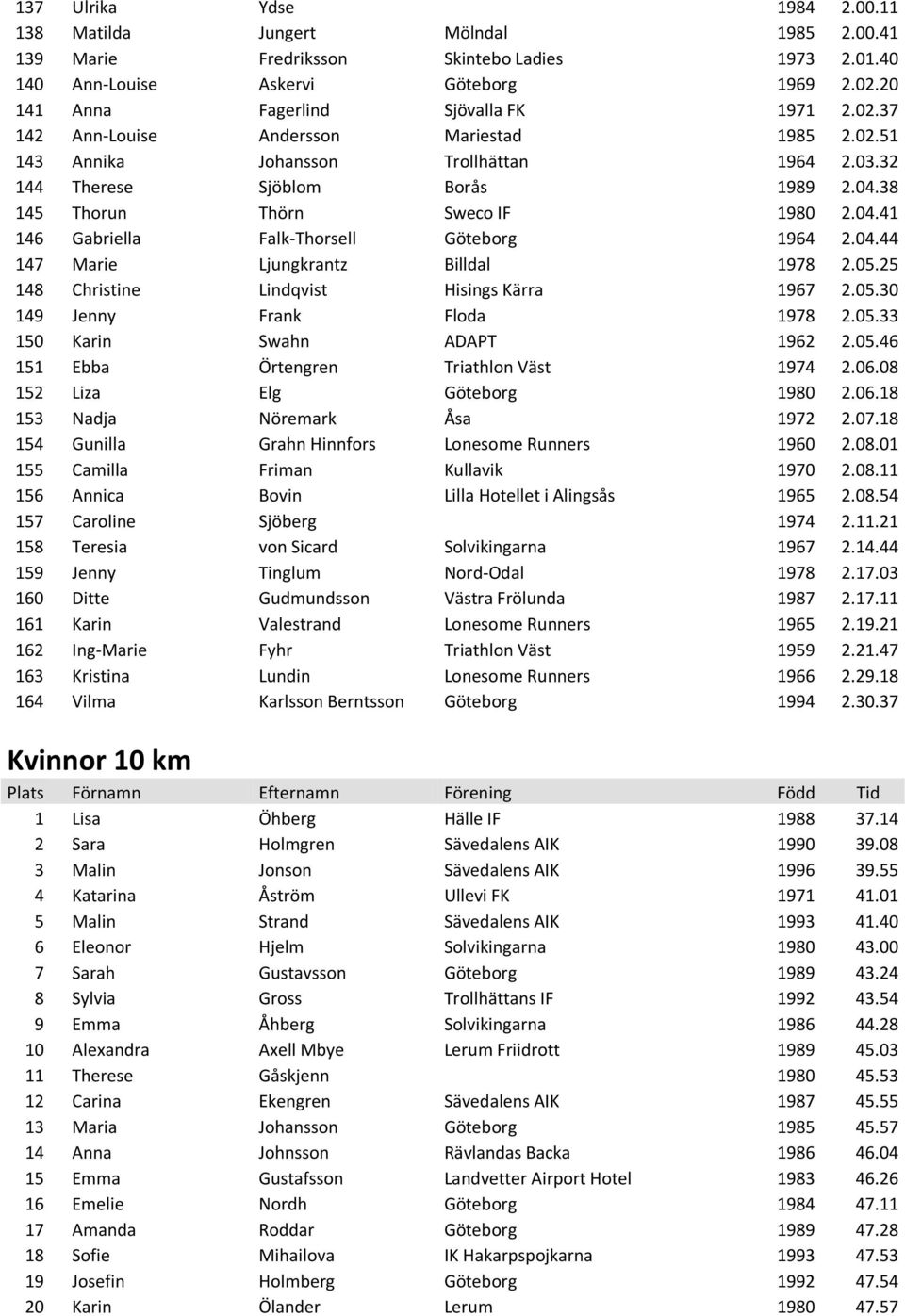 38 145 Thorun Thörn Sweco IF 1980 2.04.41 146 Gabriella Falk-Thorsell Göteborg 1964 2.04.44 147 Marie Ljungkrantz Billdal 1978 2.05.25 148 Christine Lindqvist Hisings Kärra 1967 2.05.30 149 Jenny Frank Floda 1978 2.