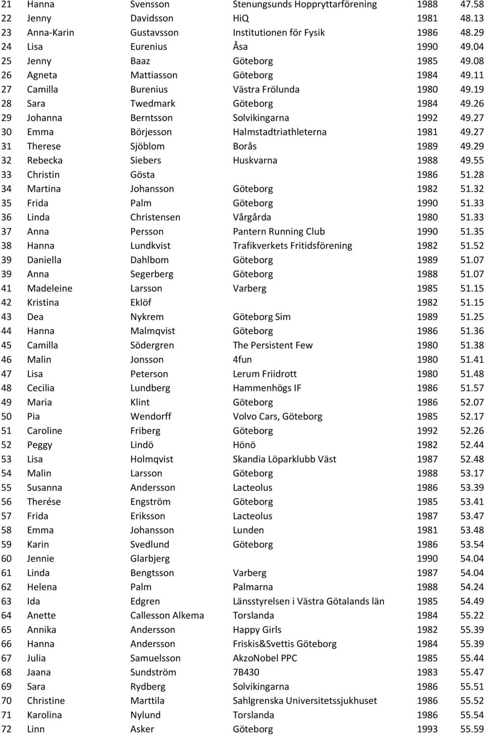 26 29 Johanna Berntsson Solvikingarna 1992 49.27 30 Emma Börjesson Halmstadtriathleterna 1981 49.27 31 Therese Sjöblom Borås 1989 49.29 32 Rebecka Siebers Huskvarna 1988 49.