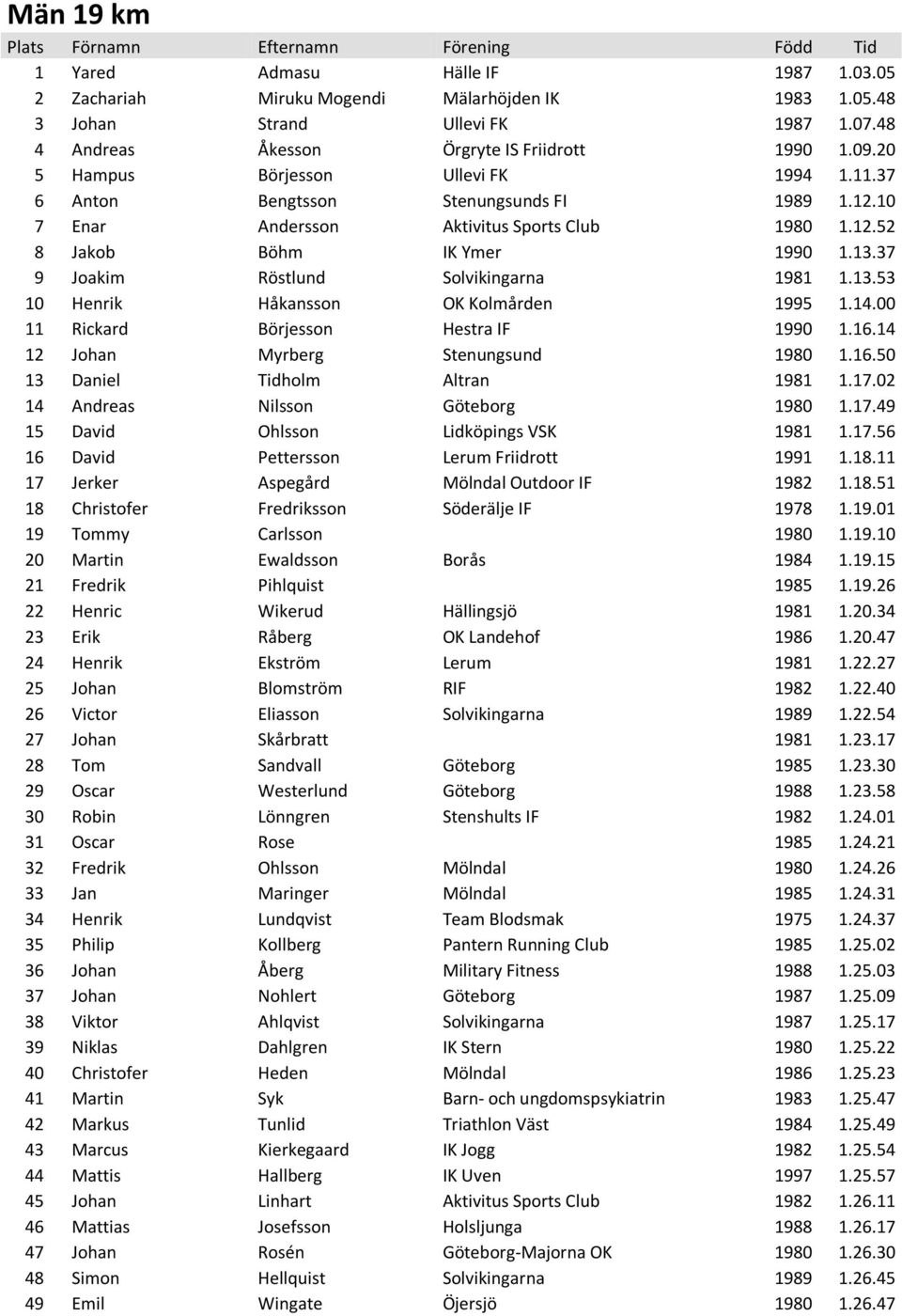 13.37 9 Joakim Röstlund Solvikingarna 1981 1.13.53 10 Henrik Håkansson OK Kolmården 1995 1.14.00 11 Rickard Börjesson Hestra IF 1990 1.16.14 12 Johan Myrberg Stenungsund 1980 1.16.50 13 Daniel Tidholm Altran 1981 1.