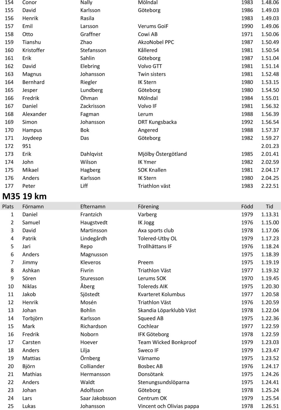 52.48 164 Bernhard Riegler IK Stern 1980 1.53.15 165 Jesper Lundberg Göteborg 1980 1.54.50 166 Fredrik Öhman Mölndal 1984 1.55.01 167 Daniel Zackrisson Volvo IF 1981 1.56.