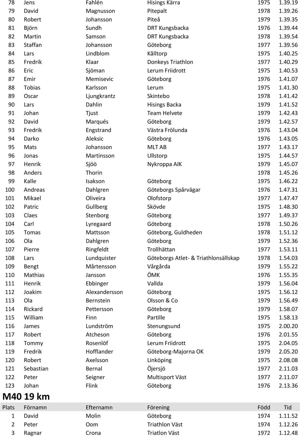 41.07 88 Tobias Karlsson Lerum 1975 1.41.30 89 Oscar Ljungkrantz Skintebo 1978 1.41.42 90 Lars Dahlin Hisings Backa 1979 1.41.52 91 Johan Tjust Team Helvete 1979 1.42.43 92 David Marqués Göteborg 1979 1.