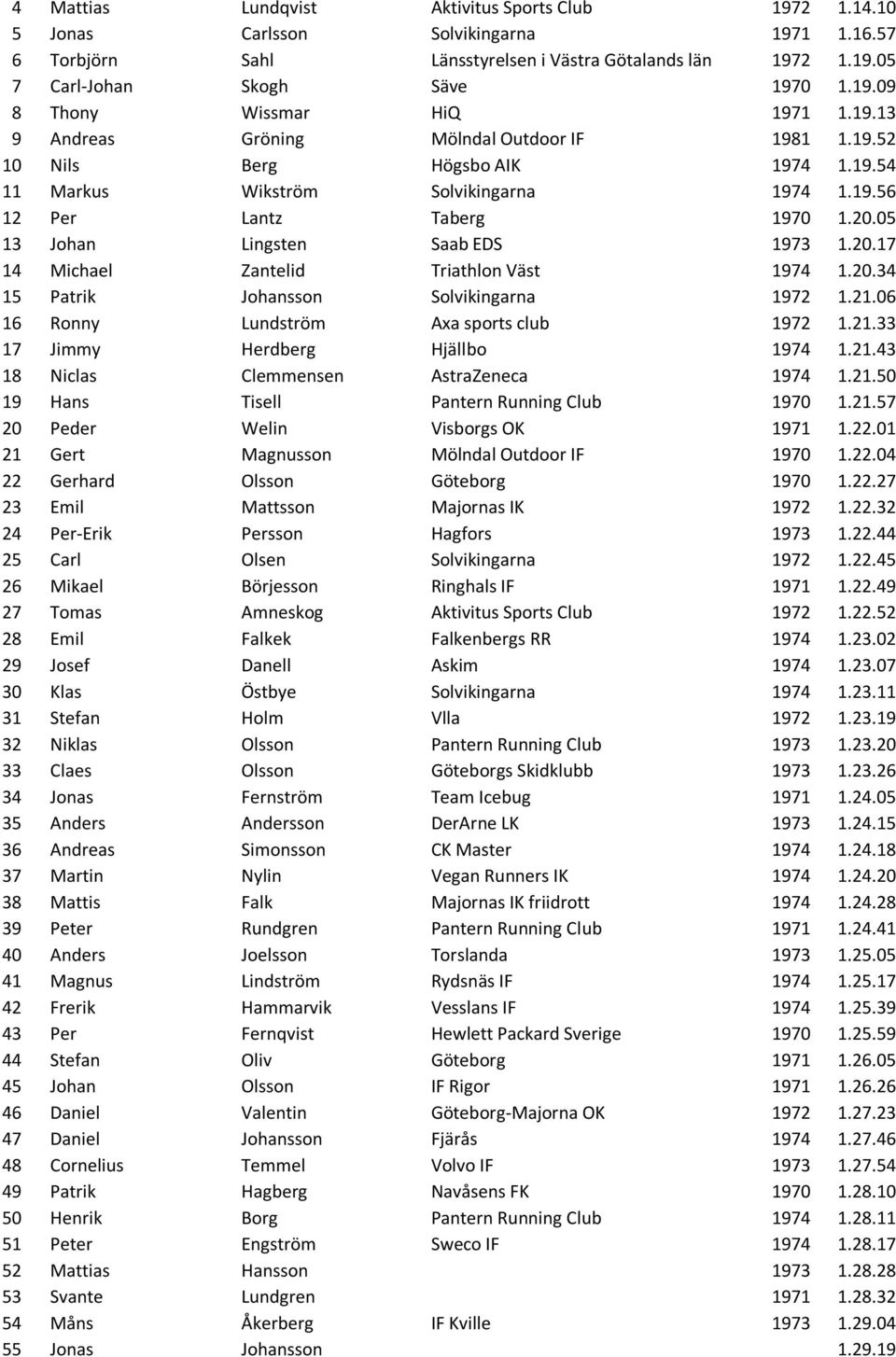 05 13 Johan Lingsten Saab EDS 1973 1.20.17 14 Michael Zantelid Triathlon Väst 1974 1.20.34 15 Patrik Johansson Solvikingarna 1972 1.21.06 16 Ronny Lundström Axa sports club 1972 1.21.33 17 Jimmy Herdberg Hjällbo 1974 1.