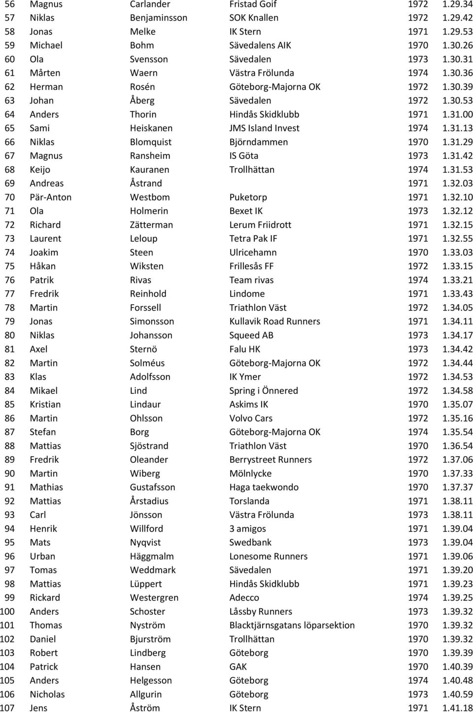 31.00 65 Sami Heiskanen JMS Island Invest 1974 1.31.13 66 Niklas Blomquist Björndammen 1970 1.31.29 67 Magnus Ransheim IS Göta 1973 1.31.42 68 Keijo Kauranen Trollhättan 1974 1.31.53 69 Andreas Åstrand 1971 1.