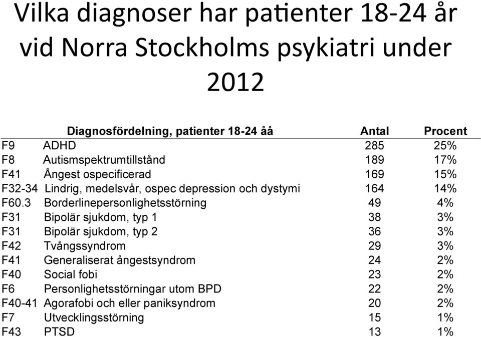 189 17% F41 Ångest ospecificerad 169 15% F32-34 Lindrig, medelsvår, ospec depression och dystymi 164 14% F60.