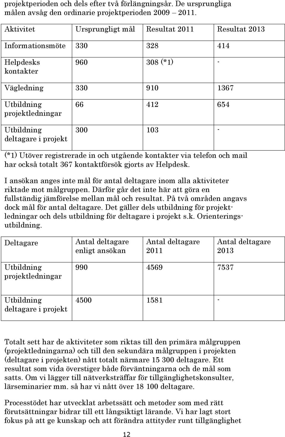 projekt 66 412 654 300 103 - (*1) Utöver registrerade in och utgående kontakter via telefon och mail har också totalt 367 kontaktförsök gjorts av Helpdesk.