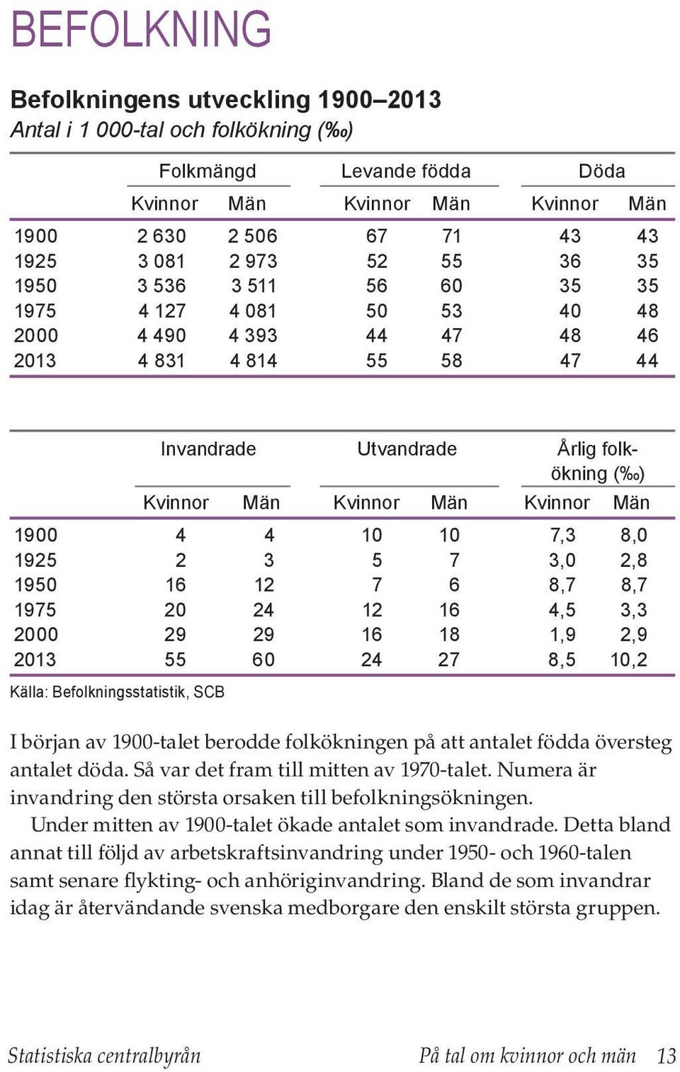 Män 1900 4 4 10 10 7,3 8,0 1925 2 3 5 7 3,0 2,8 1950 16 12 7 6 8,7 8,7 1975 20 24 12 16 4,5 3,3 2000 29 29 16 18 1,9 2,9 2013 55 60 24 27 8,5 10,2 Källa: Befolkningsstatistik, SCB I början av