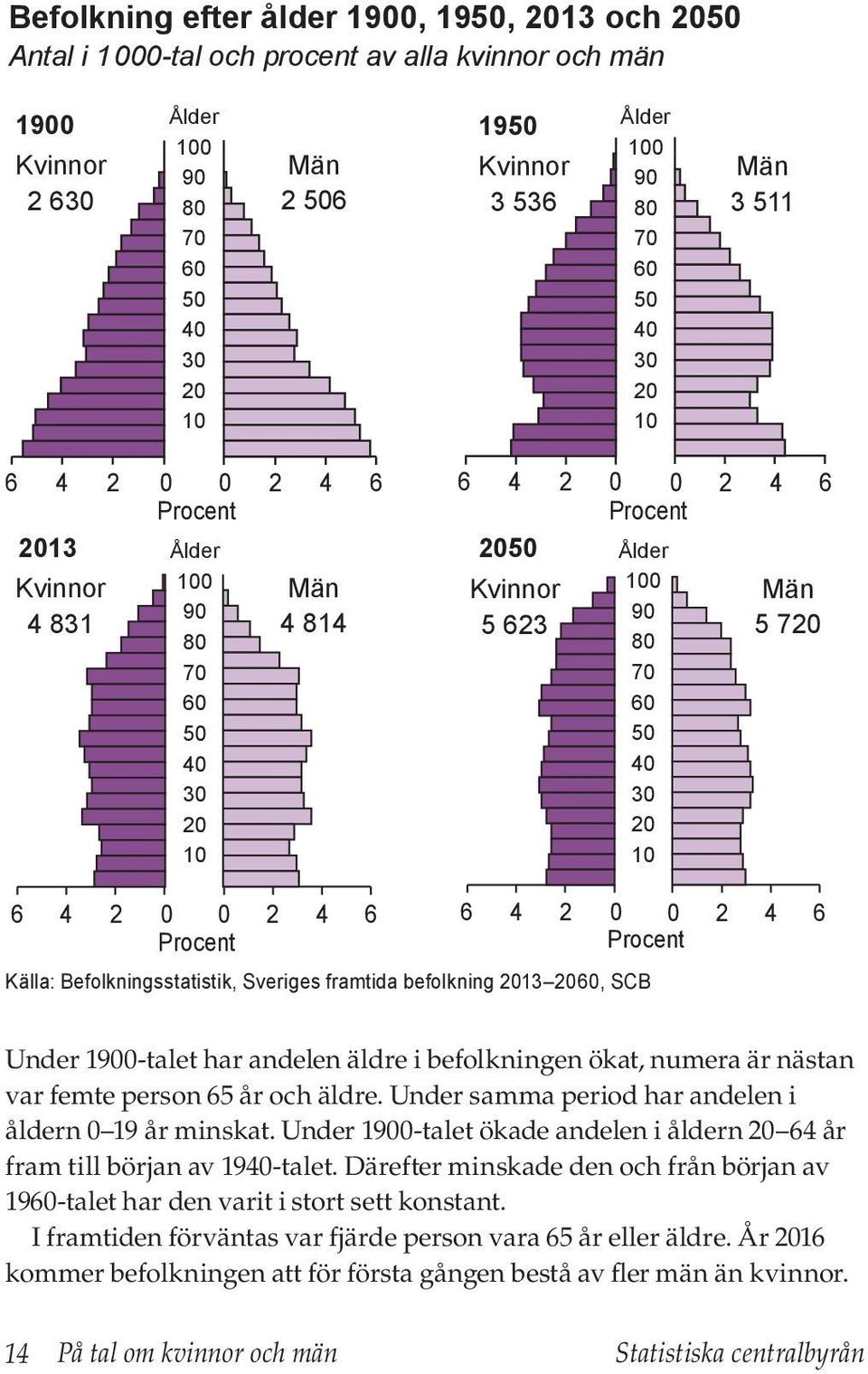 20 10 Män 5 720 6 4 2 0 0 2 4 6 Procent Källa: Befolkningsstatistik, Sveriges framtida befolkning 2013 2060, SCB 6 4 2 0 0 2 4 6 Procent Under 1900-talet har andelen äldre i befolkningen ökat, numera