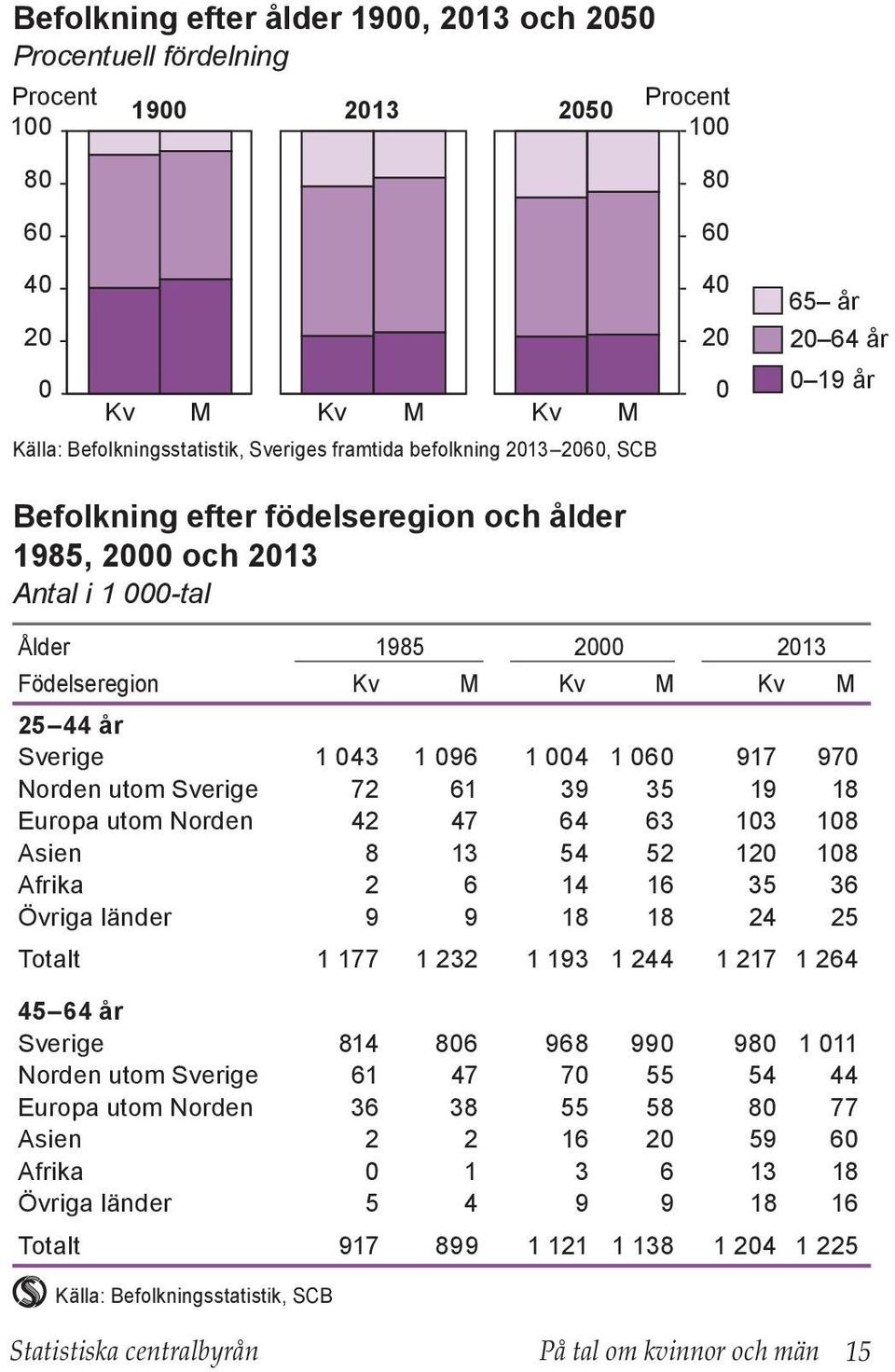 2013 Födelseregion Kv M Kv M Kv M 25 44 år Sverige 1 043 1 096 1 004 1 060 917 970 Norden utom Sverige 72 61 39 35 19 18 Europa utom Norden 42 47 64 63 103 108 Asien 8 13 54 52 120 108 Afrika 2 6 14