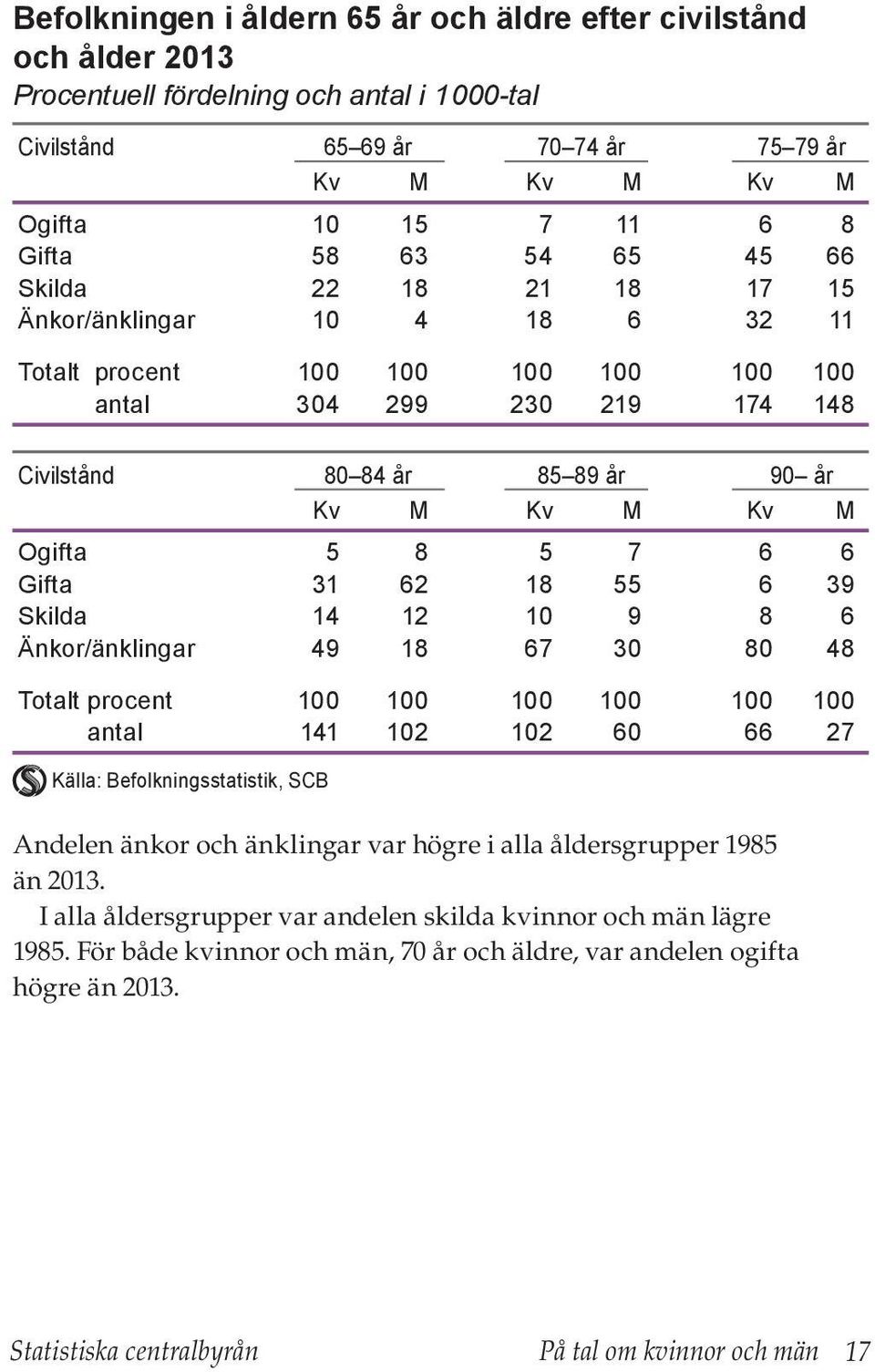 8 5 7 6 6 Gifta 31 62 18 55 6 39 Skilda 14 12 10 9 8 6 Änkor/änklingar 49 18 67 30 80 48 Totalt procent 100 100 100 100 100 100 antal 141 102 102 60 66 27 Källa: Befolkningsstatistik, SCB Andelen