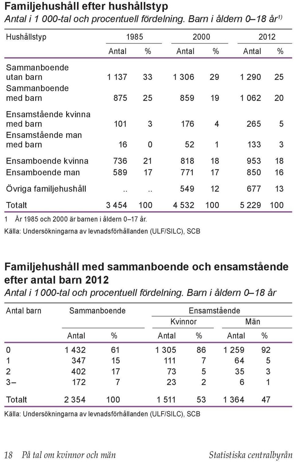 101 3 176 4 265 5 Ensamstående man med barn 16 0 52 1 133 3 Ensamboende kvinna 736 21 818 18 953 18 Ensamboende man 589 17 771 17 850 16 Övriga familjehushåll.