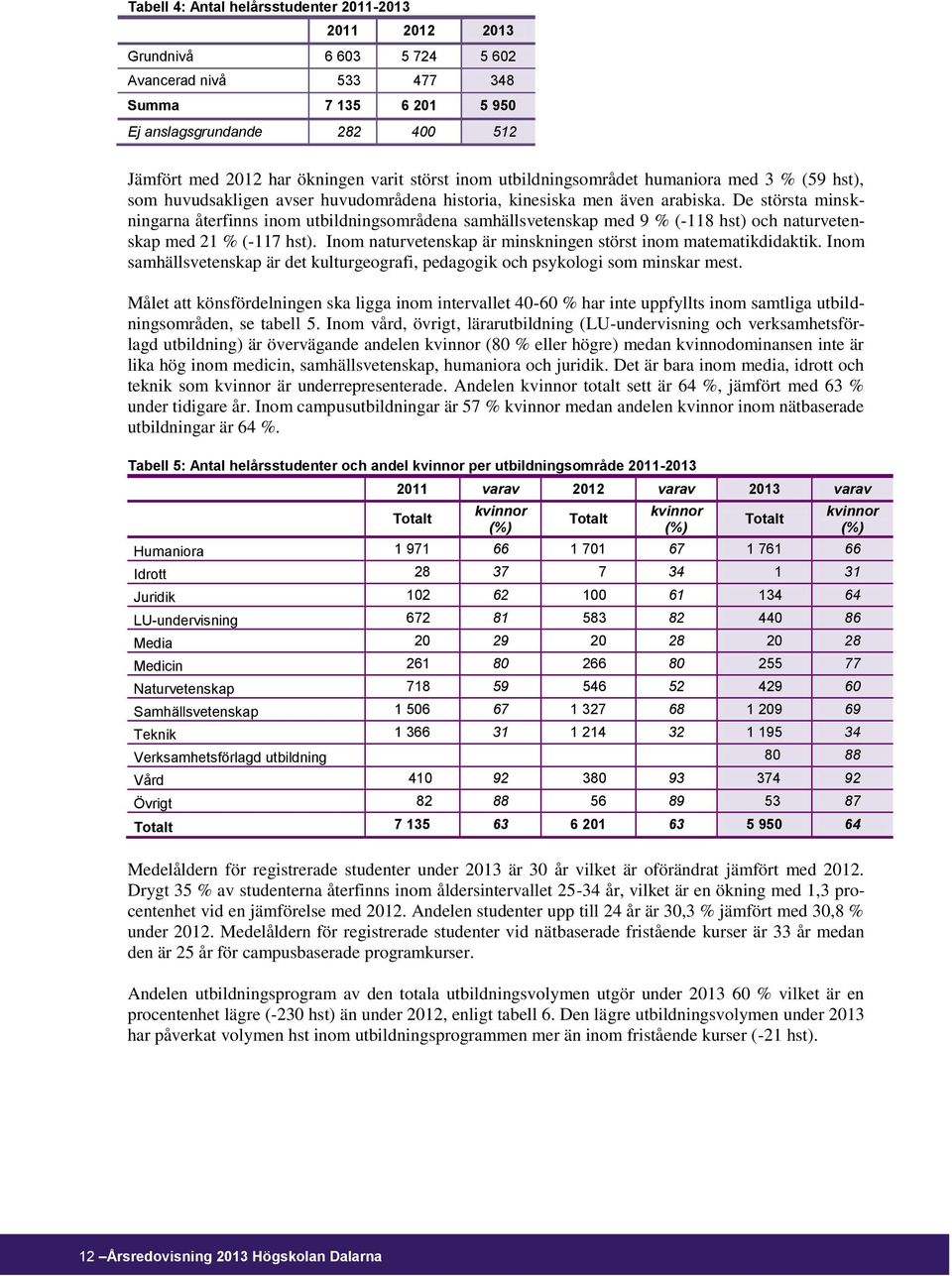 De största minskningarna återfinns inom utbildningsområdena samhällsvetenskap med 9 % (-118 hst) och naturvetenskap med 21 % (-117 hst).