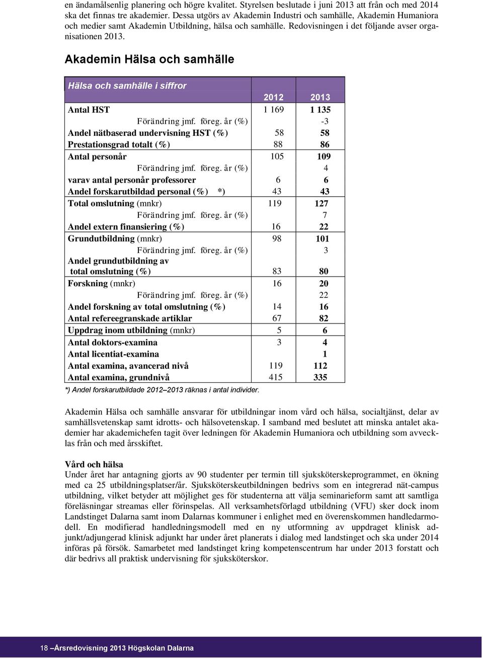 Akademin Hälsa och samhälle Hälsa och samhälle i siffror 2012 2013 Antal HST 1 169 1 135 Förändring jmf. föreg.