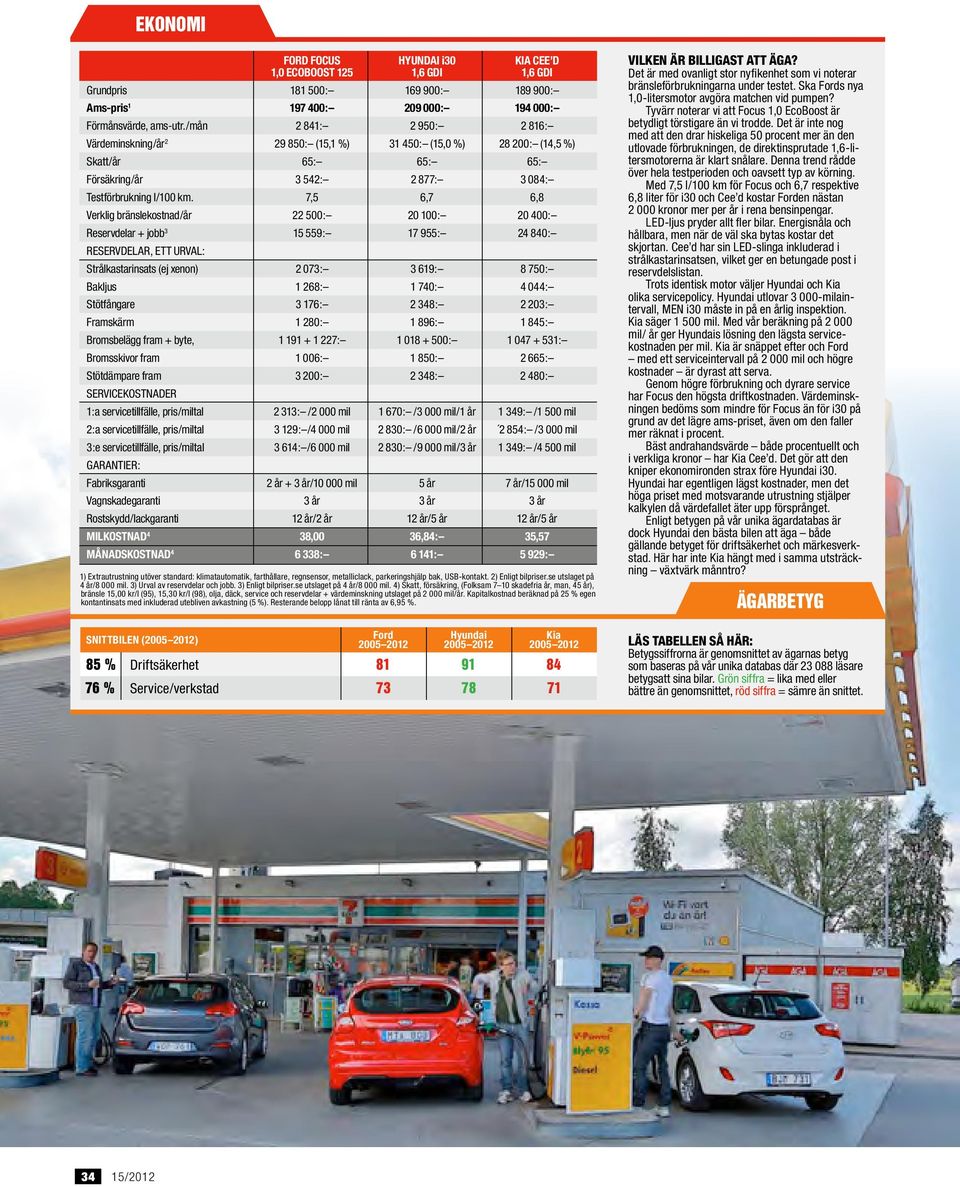 7,5 6,7 6,8 Verklig bränslekostnad/år 22 500: 20 100: 20 400: Reservdelar + jobb 3 15 559: 17 955: 24 840: RESERVDELAR, ETT URVAL: Strålkastarinsats (ej xenon) 2 073: 3 619: 8 750: Bakljus 1 268: 1