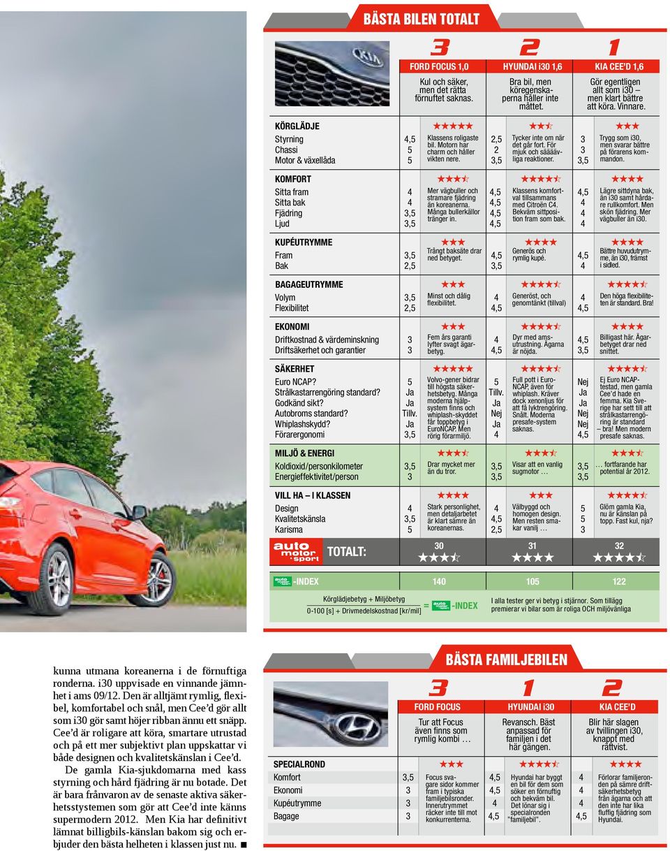 3,5 KoMFort HHHh HHHHh HHHH Sitta fram 4 Mer vägbuller och 4,5 Klassens komfortval tillsammans 4,5 stramare fjädring Sitta bak 4 än koreanerna. 4,5 med Citroën C4.