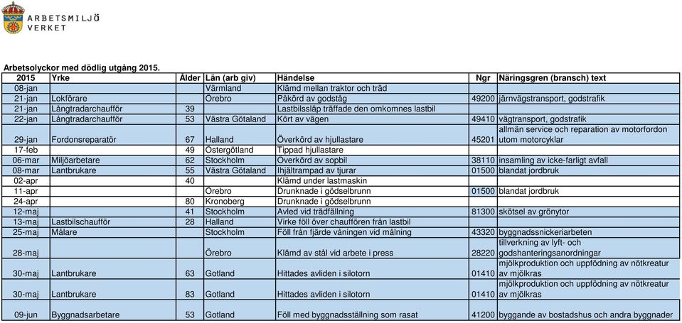 21-jan Långtradarchaufför 39 Lastbilssläp träffade den omkomnes lastbil 22-jan Långtradarchaufför 53 Västra Götaland Kört av vägen 49410 vägtransport, godstrafik allmän service och reparation av