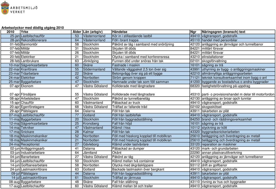 järnvägar och tunnelbanor 07-feb Militär 31 Stockholm Skjuten till döds 84221 militärt försvar 07-feb Militär 26 Stockholm Skjuten till döds 84221 militärt försvar 20-feb Elektriker 21 Stockholm