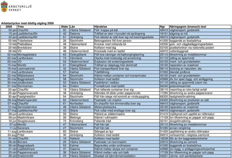 godstrafik 05-feb Träarbetare 26 Stockholm Betongpelare föll över person 41200 byggande av bostadshus 19-feb Plattsättare 48 Västmanland Krockar med mötande bil 43330 golv- och väggbeläggningsarbeten