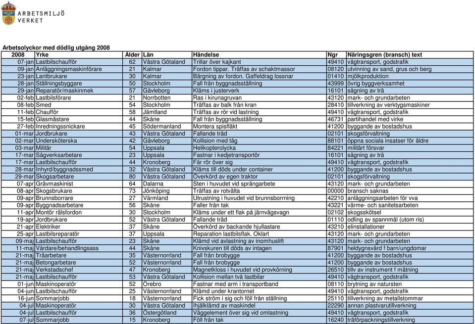 Gaffeldrag lossnar 01410 mjölkproduktion 28-jan Ställningsbyggare 50 Stockholm Fall från byggnadsställning 43999 övrig byggverksamhet 29-jan Reparatör/maskinmek 57 Gävleborg Kläms i justerverk 16101