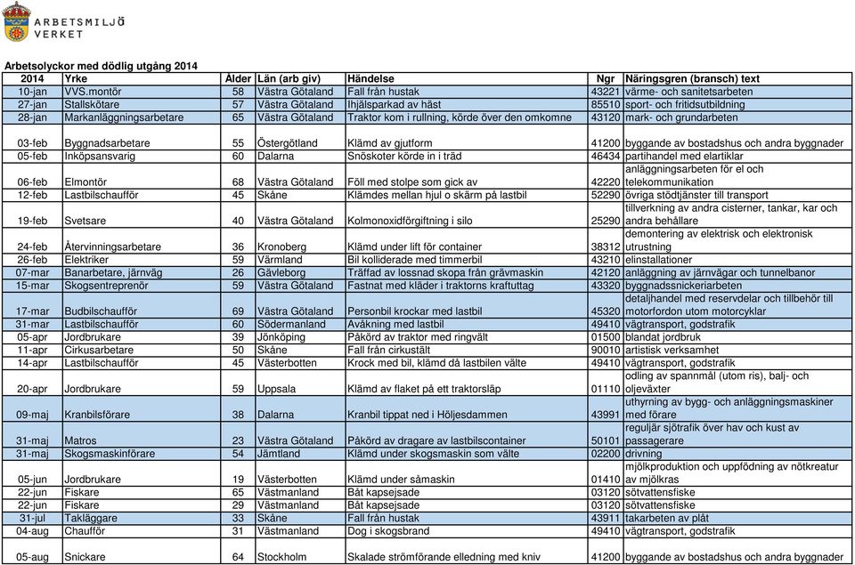 Markanläggningsarbetare 65 Västra Götaland Traktor kom i rullning, körde över den omkomne 43120 mark- och grundarbeten 03-feb Byggnadsarbetare 55 Östergötland Klämd av gjutform 41200 byggande av