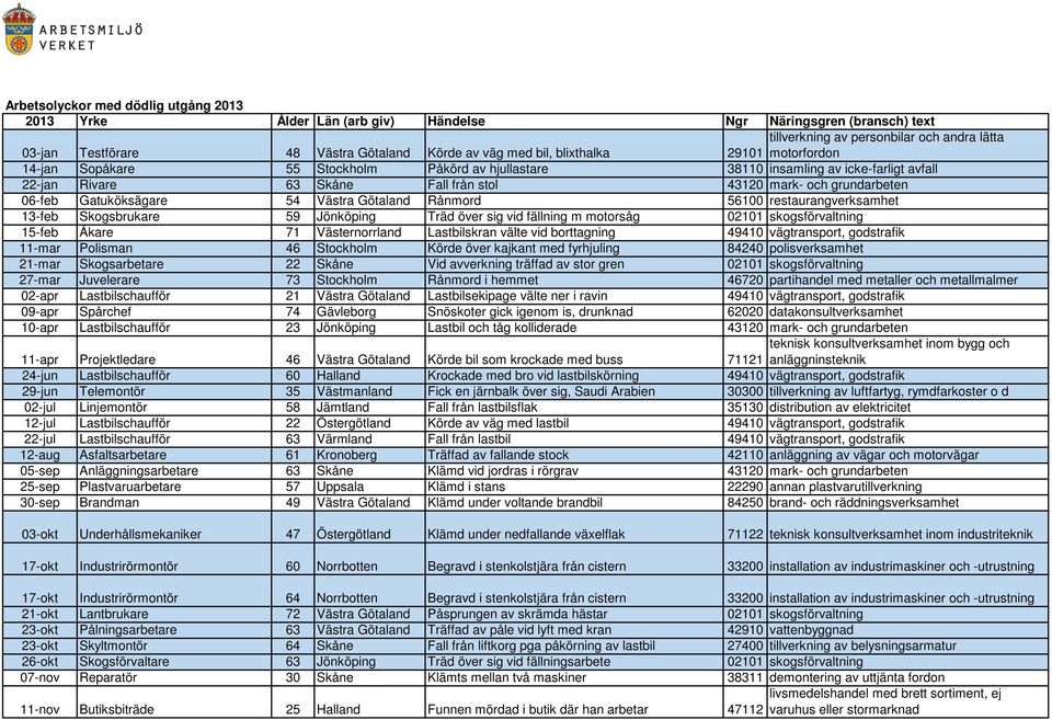 06-feb Gatuköksägare 54 Västra Götaland Rånmord 56100 restaurangverksamhet 13-feb Skogsbrukare 59 Jönköping Träd över sig vid fällning m motorsåg 02101 skogsförvaltning 15-feb Åkare 71 Västernorrland