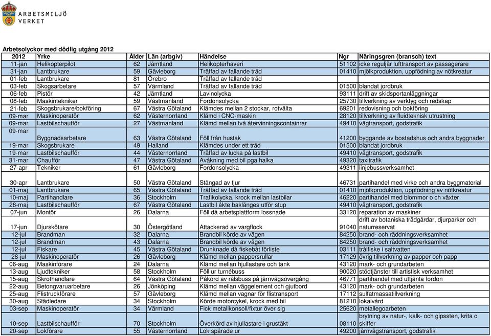 Värmland Träffad av fallande träd 01500 blandat jordbruk 06-feb Pistör 42 Jämtland Lavinolycka 93111 drift av skidsportanläggningar 08-feb Maskintekniker 59 Västmanland Fordonsolycka 25730