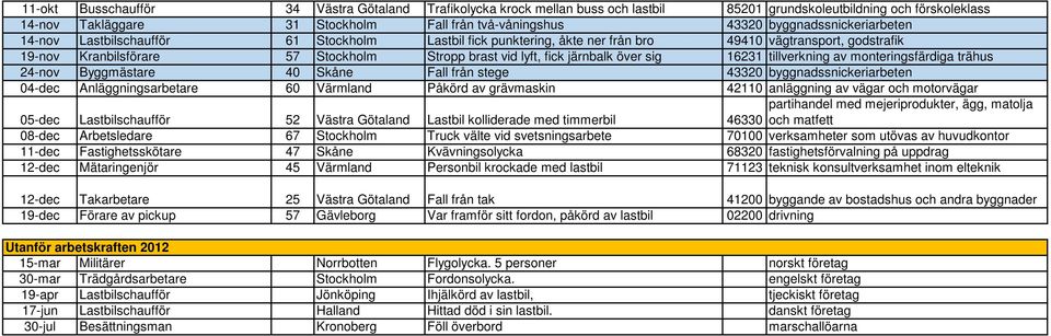 järnbalk över sig 16231 tillverkning av monteringsfärdiga trähus 24-nov Byggmästare 40 Skåne Fall från stege 43320 byggnadssnickeriarbeten 04-dec Anläggningsarbetare 60 Värmland Påkörd av grävmaskin