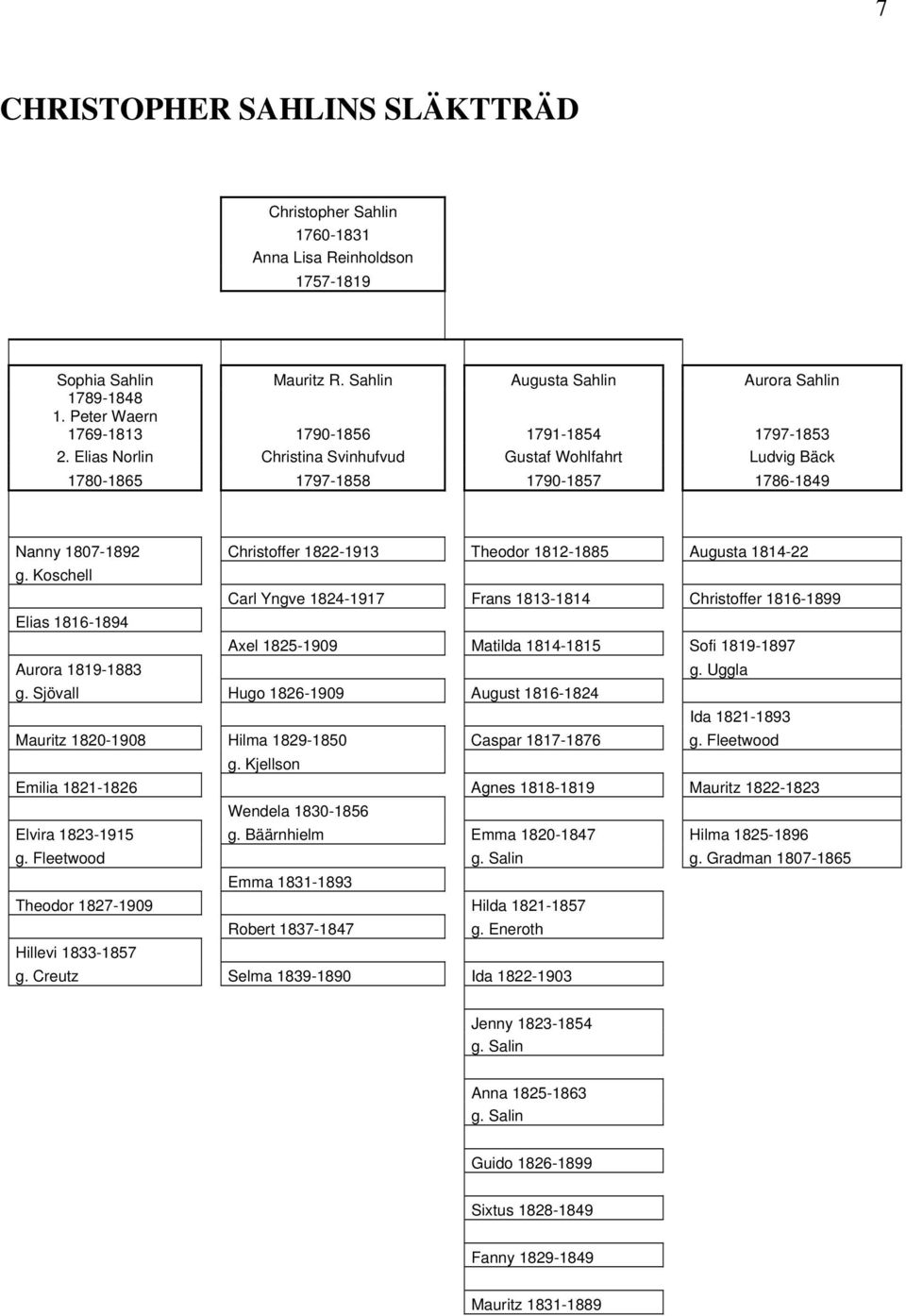 Elias Norlin Christina Svinhufvud Gustaf Wohlfahrt Ludvig Bäck 1780-1865 1797-1858 1790-1857 1786-1849 Nanny 1807-1892 Christoffer 1822-1913 Theodor 1812-1885 Augusta 1814-22 g.