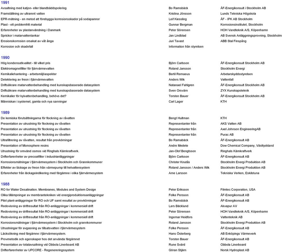 Danmark Peter Sörensen HOH Vandteknik A/S, Köpenhamn Sprickor i matarvattentankar Jan Lindblad AB Svensk Anläggningsprovning, Stockholm Erosionskorrosion orsakat av våt ånga Juri Tavast ABB Stal