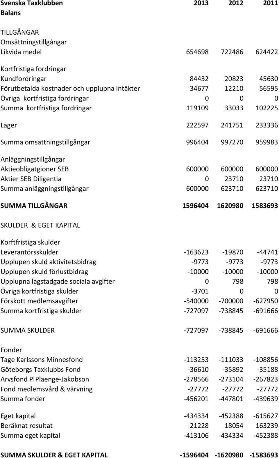 Anläggningstillgångar Aktieobligatgioner SEB 600000 600000 600000 Aktier SEB Diligentia 0 23710 23710 Summa anläggningstillgångar 600000 623710 623710 SUMMA TILLGÅNGAR 1596404 1620980 1583693 SKULDER