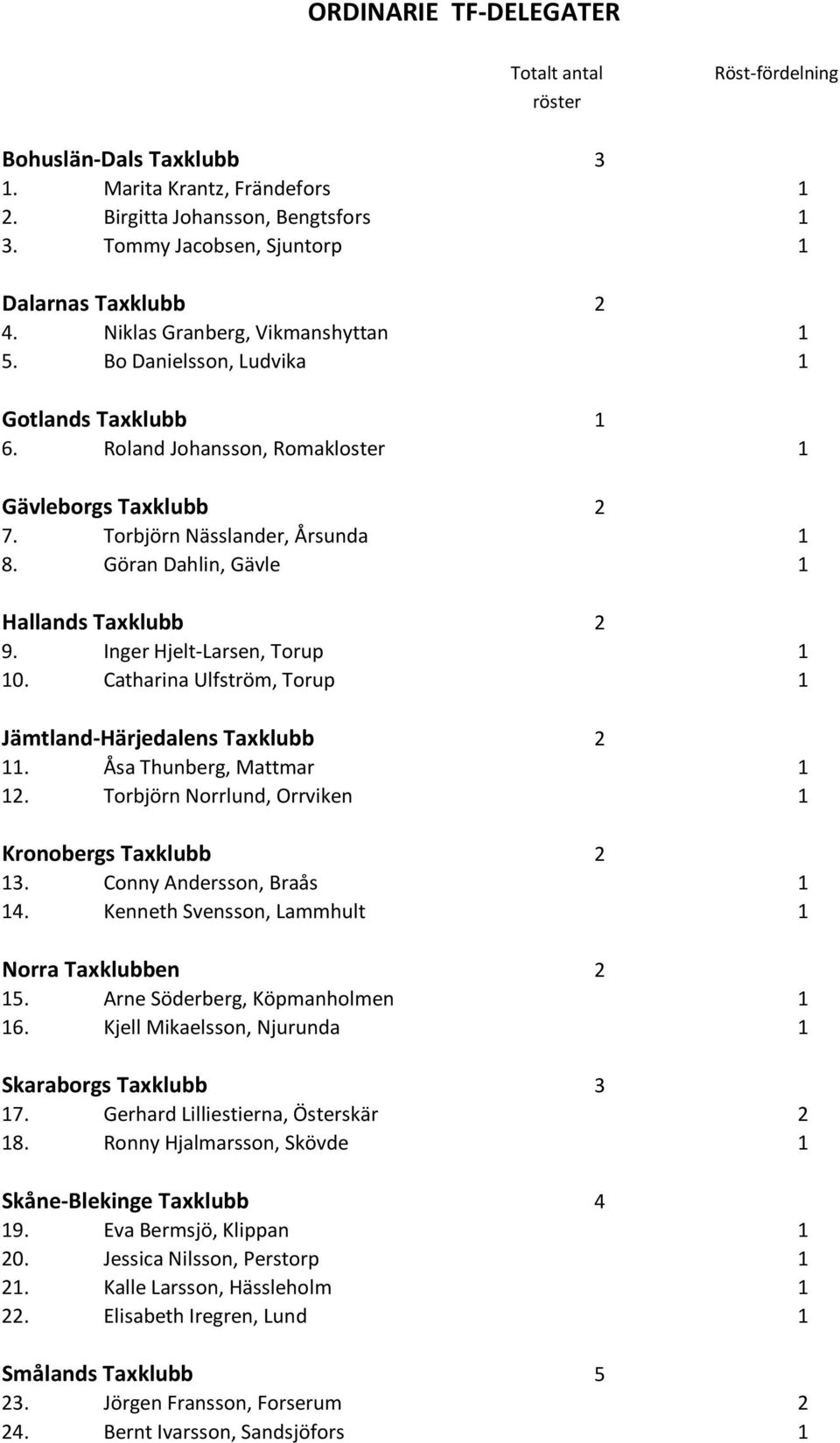 Torbjörn Nässlander, Årsunda 1 8. Göran Dahlin, Gävle 1 Hallands Taxklubb 2 9. Inger Hjelt-Larsen, Torup 1 10. Catharina Ulfström, Torup 1 Jämtland-Härjedalens Taxklubb 2 11.