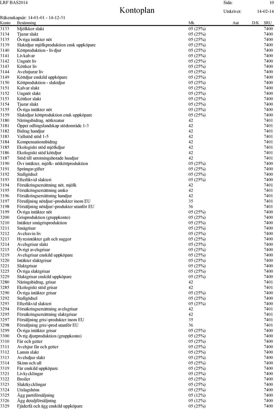 (25%) 7400 3150 Köttproduktion - slaktdjur 05 (25%) 7400 3151 Kalvar slakt 05 (25%) 7400 3152 Ungnöt slakt 05 (25%) 7400 3153 Köttkor slakt 05 (25%) 7400 3154 Tjurar slakt 05 (25%) 7400 3155 Övriga